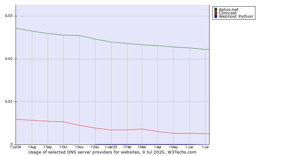 Historical trends in the usage of Aplus.net vs. Comcast vs. Webhost Python