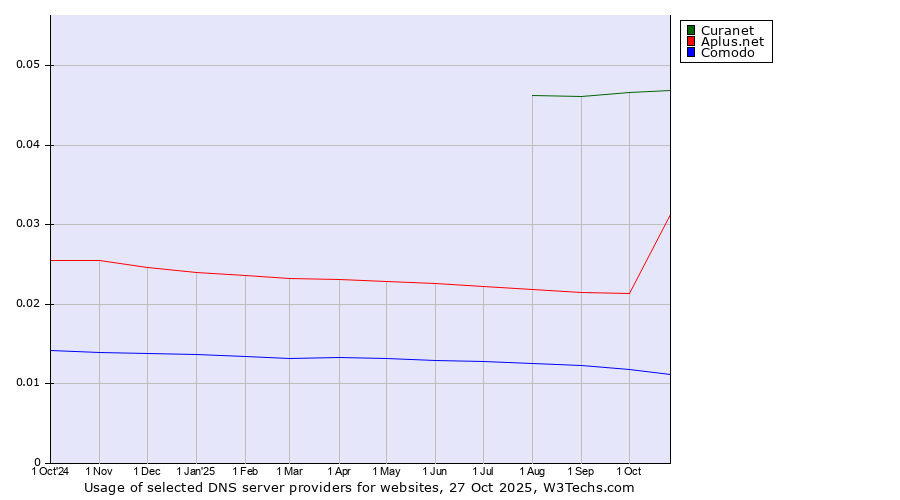 Historical trends in the usage of Curanet vs. Aplus.net vs. Comodo
