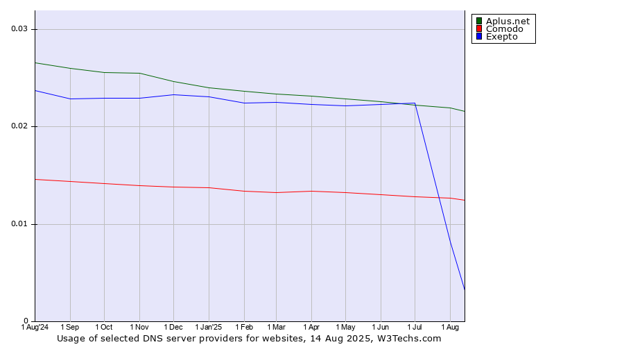 Historical trends in the usage of Aplus.net vs. Exepto vs. Comodo