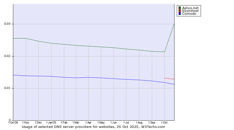 Historical trends in the usage of Aplus.net vs. ExonHost vs. Comodo