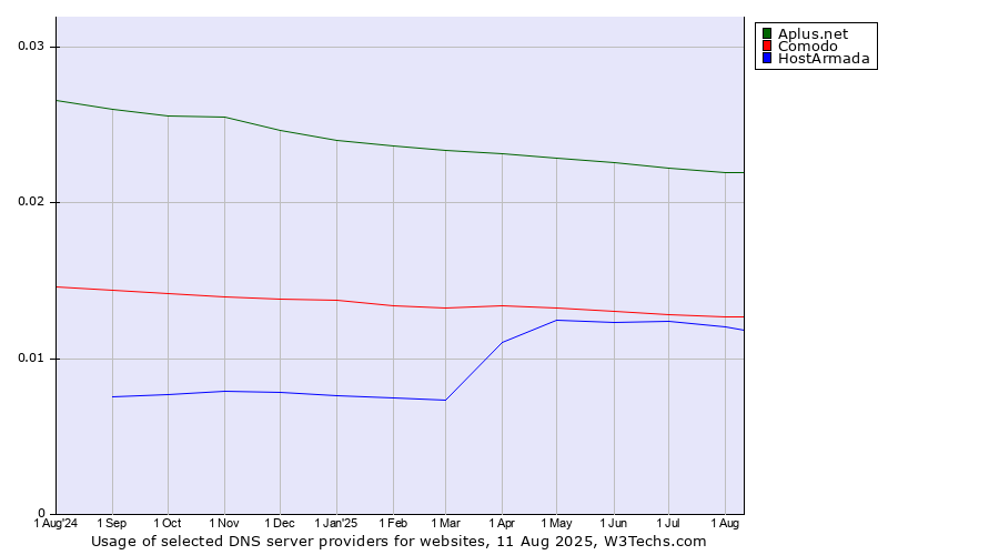 Historical trends in the usage of Aplus.net vs. Comodo vs. HostArmada