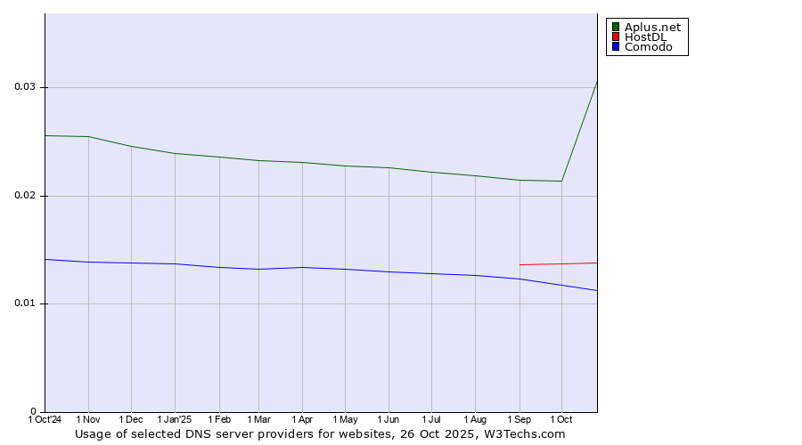 Historical trends in the usage of Aplus.net vs. HostDL vs. Comodo