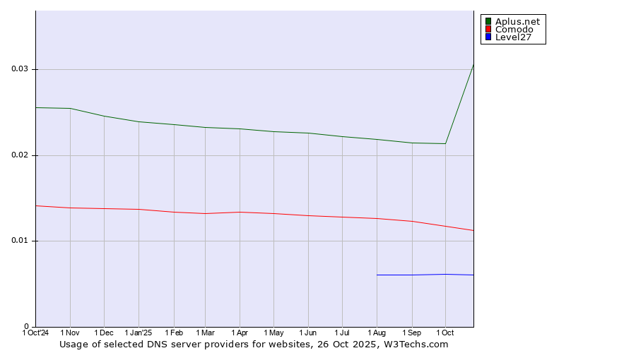 Historical trends in the usage of Aplus.net vs. Comodo vs. Level27