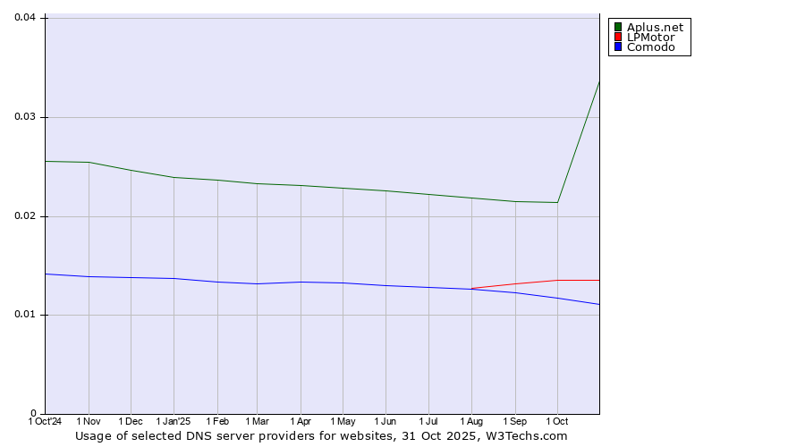 Historical trends in the usage of Aplus.net vs. LPMotor vs. Comodo