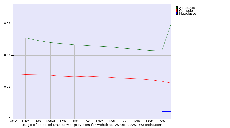 Historical trends in the usage of Aplus.net vs. Comodo vs. Maxcluster
