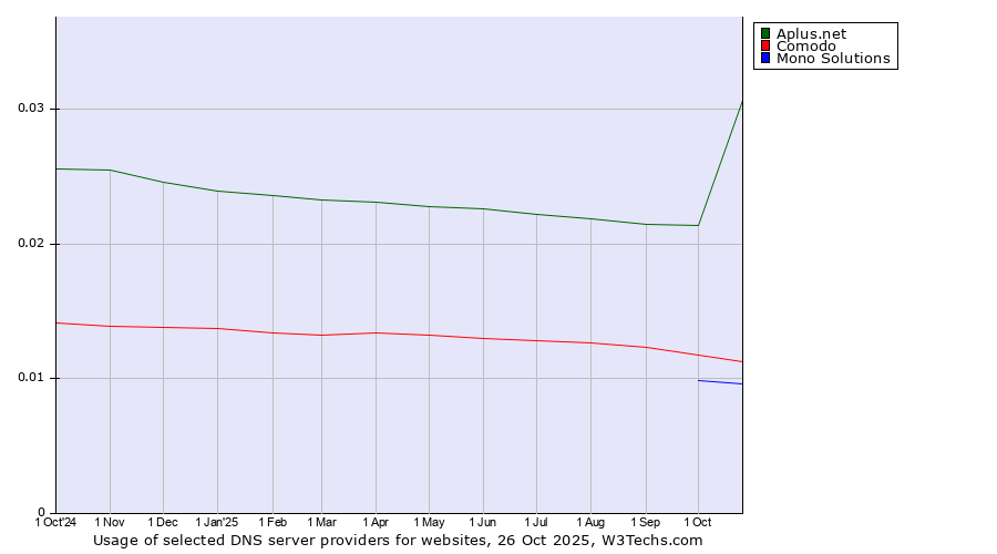 Historical trends in the usage of Aplus.net vs. Comodo vs. Mono Solutions