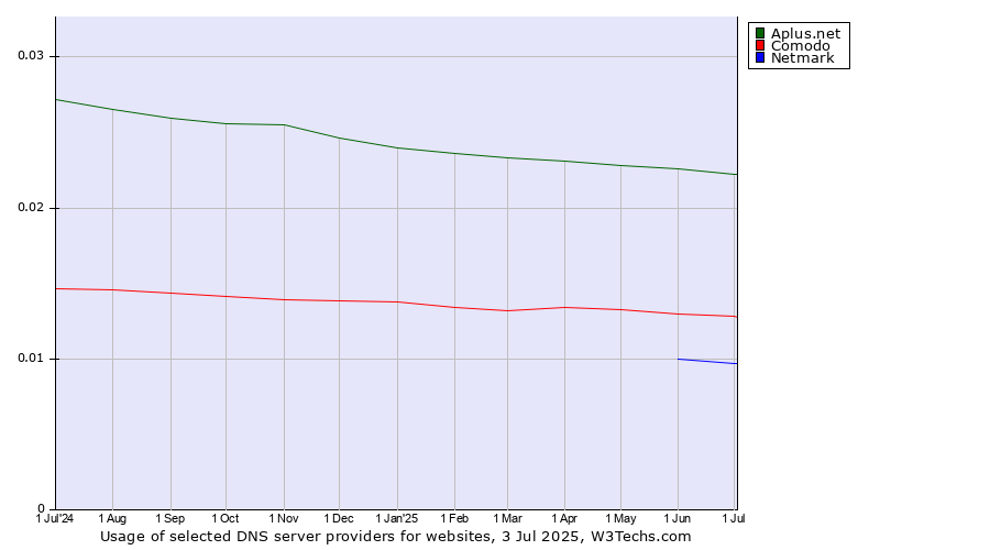 Historical trends in the usage of Aplus.net vs. Comodo vs. Netmark