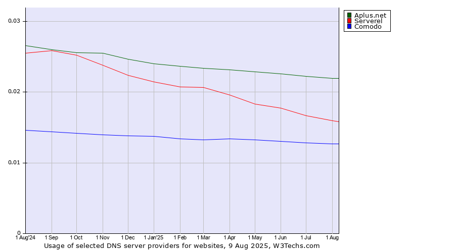 Historical trends in the usage of Aplus.net vs. Serverel vs. Comodo