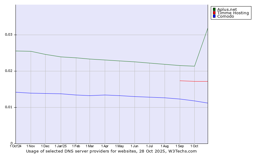 Historical trends in the usage of Aplus.net vs. Timme Hosting vs. Comodo