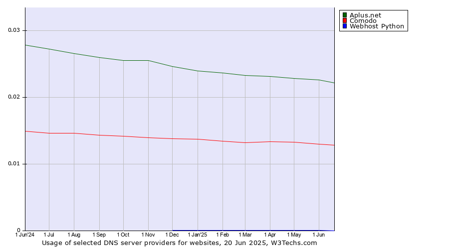 Historical trends in the usage of Aplus.net vs. Comodo vs. Webhost Python