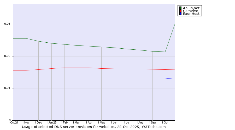 Historical trends in the usage of Aplus.net vs. Comvive vs. ExonHost