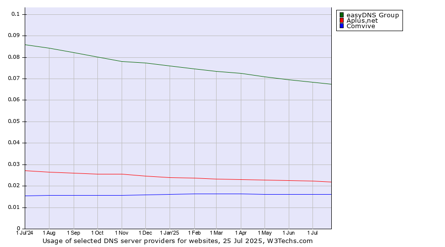 Historical trends in the usage of easyDNS Group vs. Aplus.net vs. Comvive
