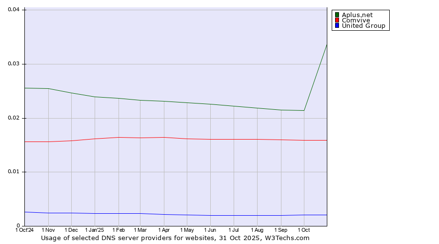 Historical trends in the usage of Aplus.net vs. Comvive vs. United Group