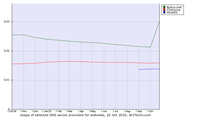 Historical trends in the usage of Aplus.net vs. Comvive vs. HostDL