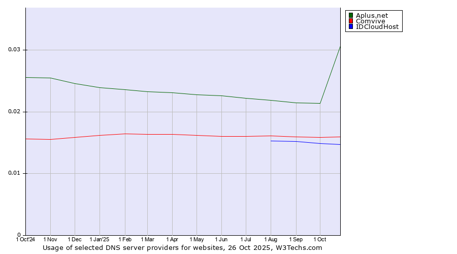 Historical trends in the usage of Aplus.net vs. Comvive vs. IDCloudHost