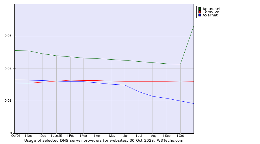 Historical trends in the usage of Aplus.net vs. Comvive vs. Axarnet