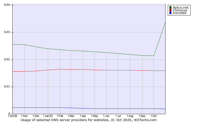 Historical trends in the usage of Aplus.net vs. Comvive vs. ironDNS