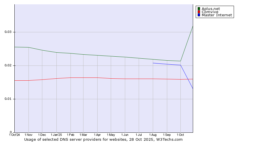 Historical trends in the usage of Aplus.net vs. Master Internet vs. Comvive