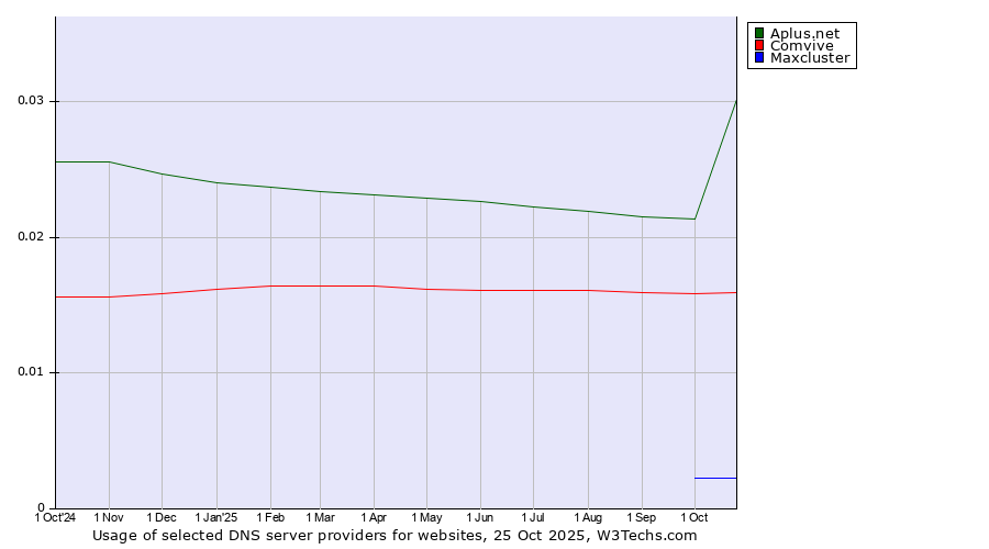 Historical trends in the usage of Aplus.net vs. Comvive vs. Maxcluster