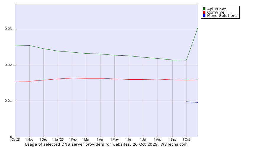 Historical trends in the usage of Aplus.net vs. Comvive vs. Mono Solutions