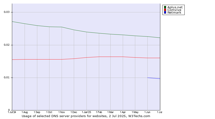 Historical trends in the usage of Aplus.net vs. Comvive vs. Netmark