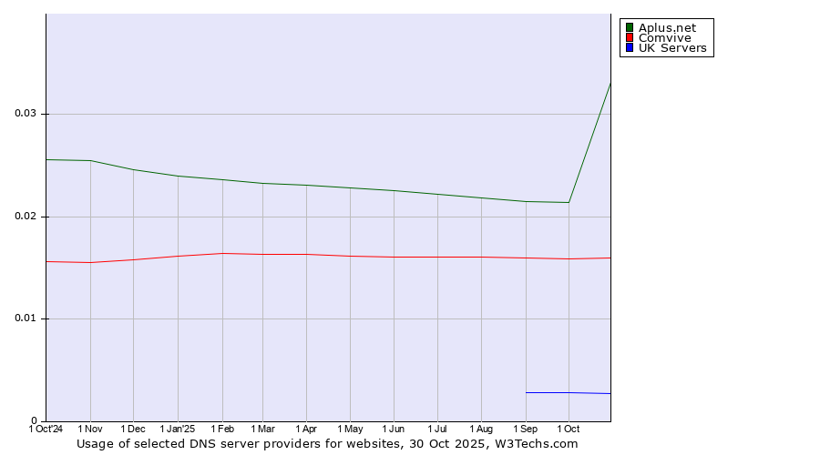 Historical trends in the usage of Aplus.net vs. Comvive vs. UK Servers