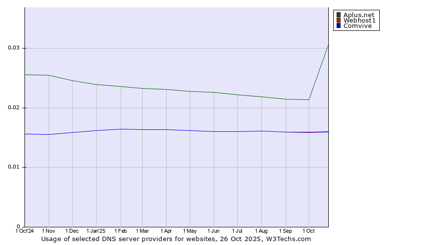 Historical trends in the usage of Aplus.net vs. Webhost1 vs. Comvive