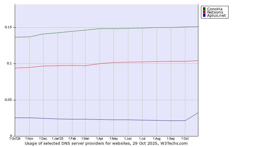 Historical trends in the usage of ConoHa vs. Netsons vs. Aplus.net