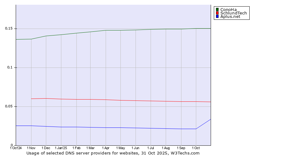 Historical trends in the usage of ConoHa vs. SchlundTech vs. Aplus.net