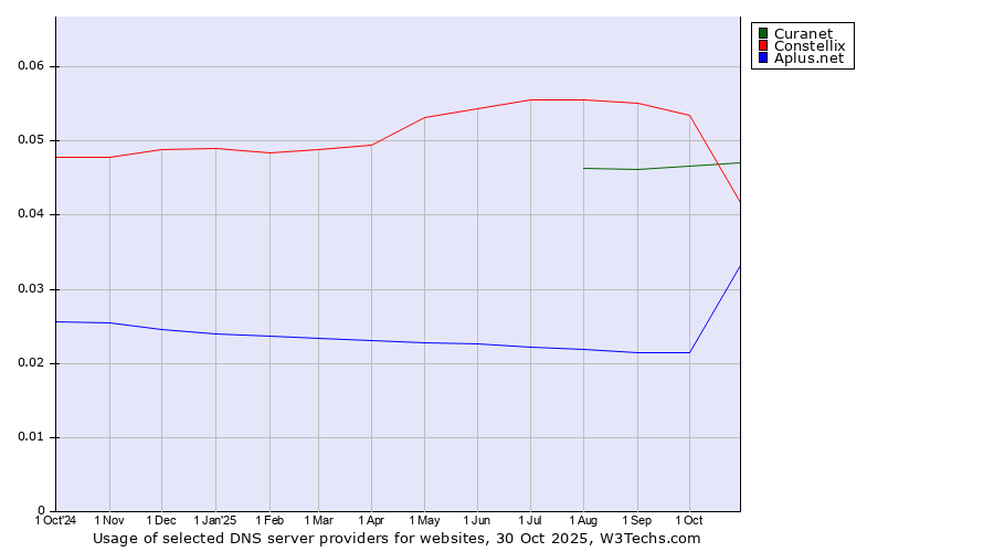 Historical trends in the usage of Constellix vs. Curanet vs. Aplus.net