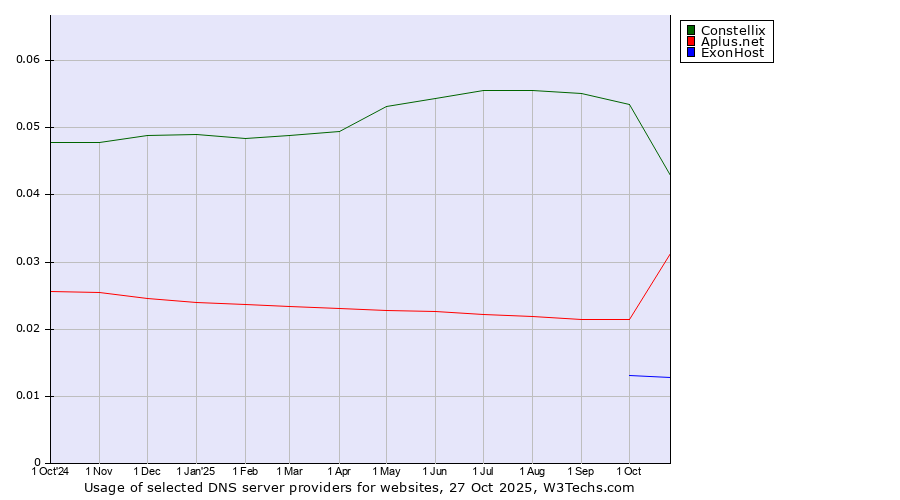 Historical trends in the usage of Constellix vs. Aplus.net vs. ExonHost