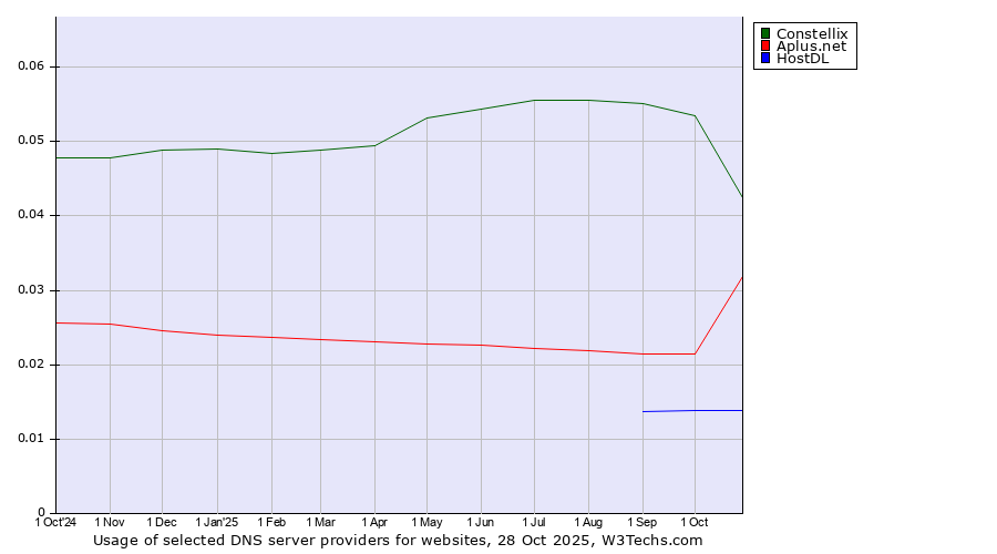 Historical trends in the usage of Constellix vs. Aplus.net vs. HostDL