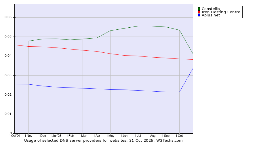 Historical trends in the usage of Constellix vs. Iron Hosting Centre vs. Aplus.net
