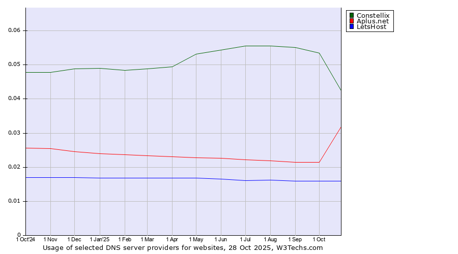 Historical trends in the usage of Constellix vs. Aplus.net vs. LetsHost