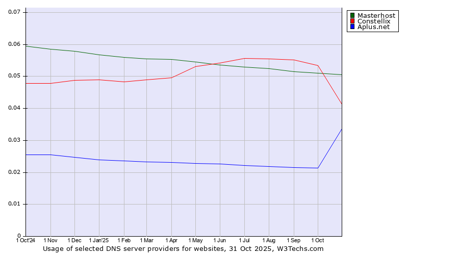 Historical trends in the usage of Masterhost vs. Constellix vs. Aplus.net