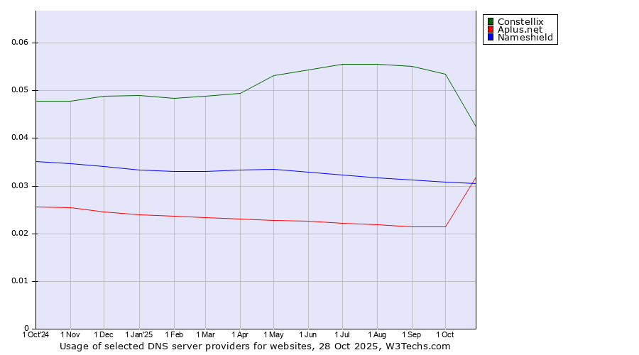 Historical trends in the usage of Constellix vs. Nameshield vs. Aplus.net