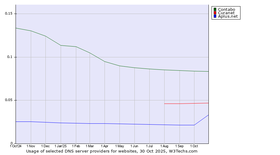 Historical trends in the usage of Contabo vs. Curanet vs. Aplus.net