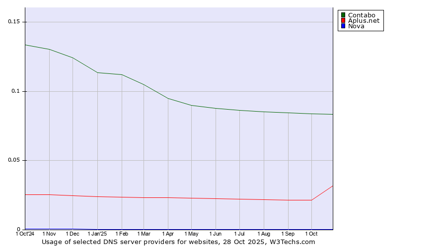 Historical trends in the usage of Contabo vs. Aplus.net vs. Nova