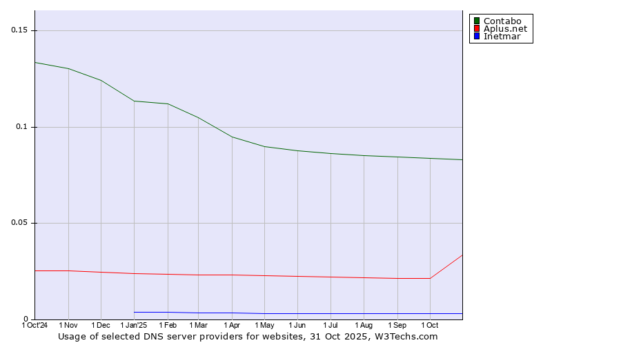 Historical trends in the usage of Contabo vs. Aplus.net vs. Inetmar