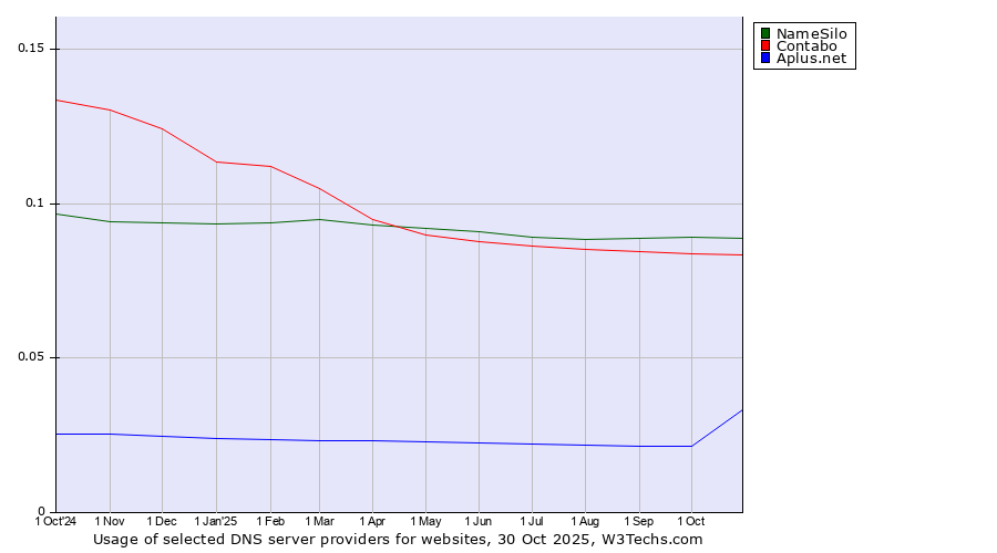 Historical trends in the usage of NameSilo vs. Contabo vs. Aplus.net