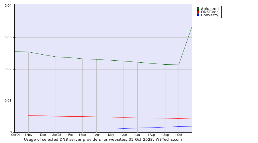 Historical trends in the usage of Aplus.net vs. DNSEver vs. Converty