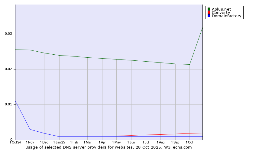 Historical trends in the usage of Aplus.net vs. Converty vs. Domainfactory