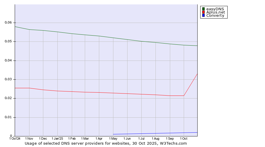 Historical trends in the usage of easyDNS vs. Aplus.net vs. Converty