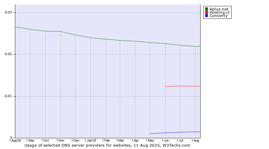 Historical trends in the usage of Aplus.net vs. Hosting.cl vs. Converty