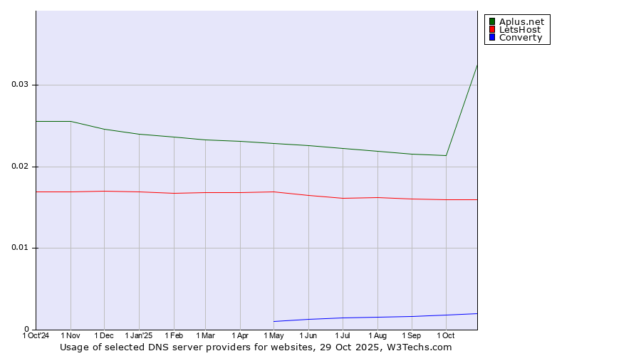 Historical trends in the usage of Aplus.net vs. LetsHost vs. Converty