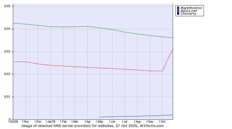 Historical trends in the usage of MarkMonitor vs. Aplus.net vs. Converty