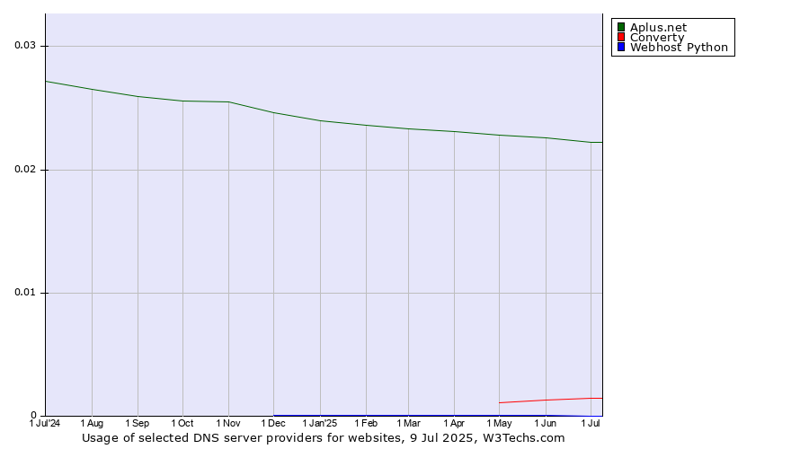 Historical trends in the usage of Aplus.net vs. Converty vs. Webhost Python