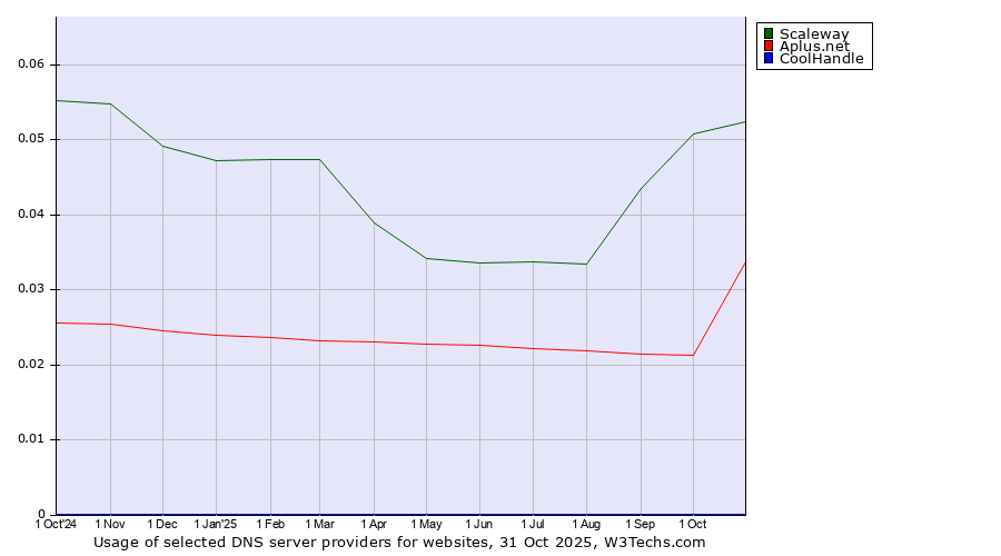 Historical trends in the usage of Scaleway vs. Aplus.net vs. CoolHandle