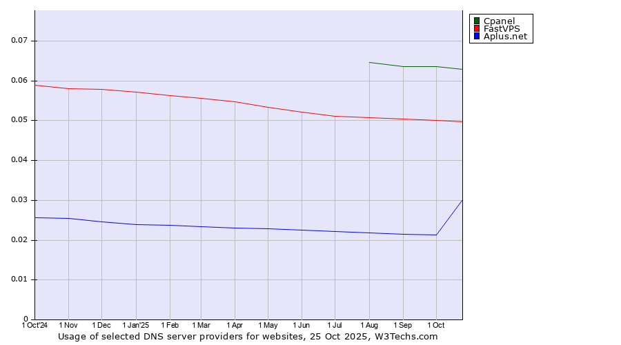 Historical trends in the usage of Cpanel vs. FastVPS vs. Aplus.net