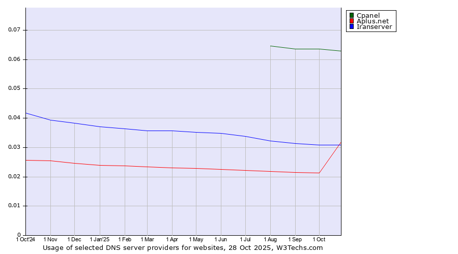 Historical trends in the usage of Cpanel vs. Iranserver vs. Aplus.net